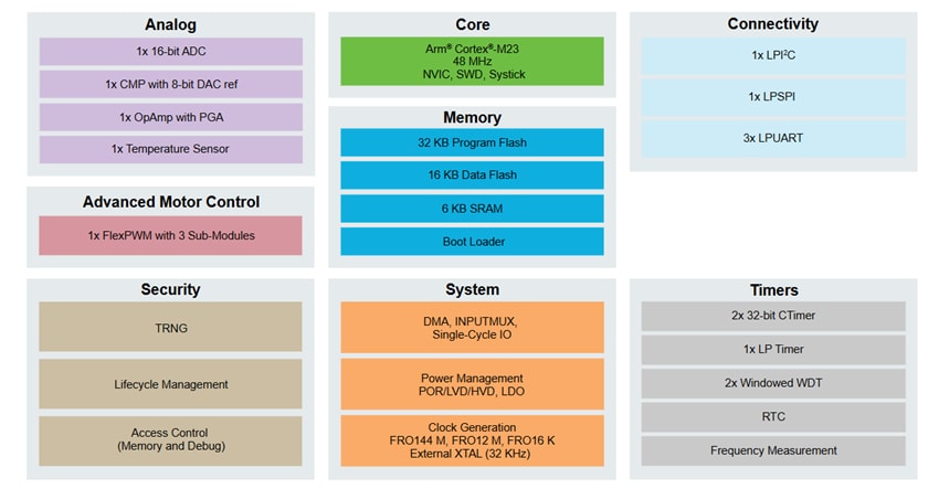 Block Diagram - NXP Semiconductors MCX C15/C16 Microcontrollers